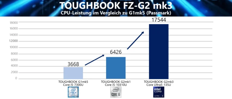 Panasonic FZ-G2 mk3 CPU-Leistung im Vergleich